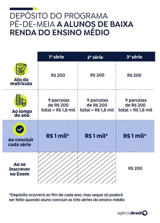 Nascidos em janeiro e fevereiro recebem hoje parcela do Pé-de-Meia.