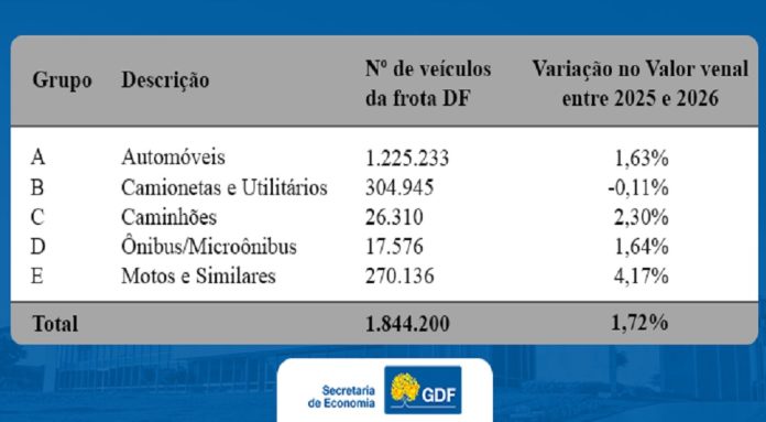 IPVA 2026 terá reajuste de 1,72%